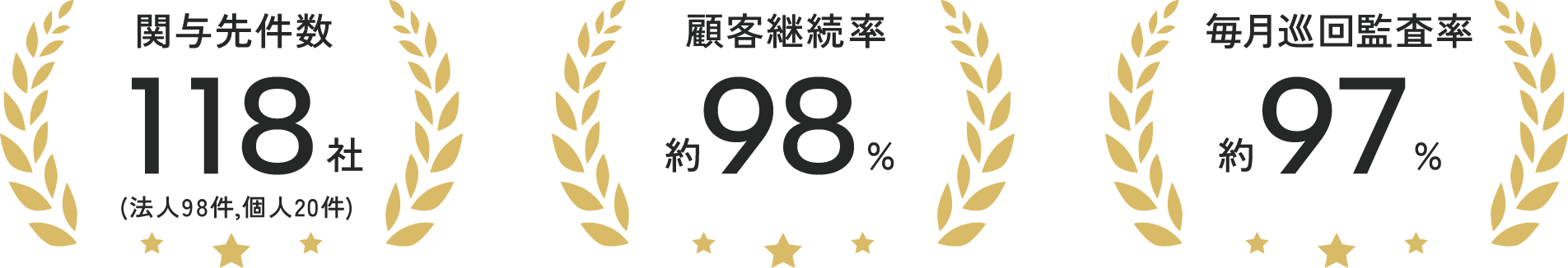 関与先件数118社・顧客継続率約98%・毎月巡回監査率約97%