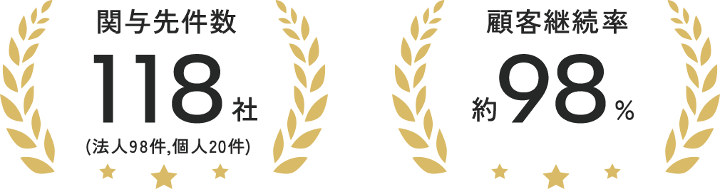関与先件数118社・顧客継続率約98%
